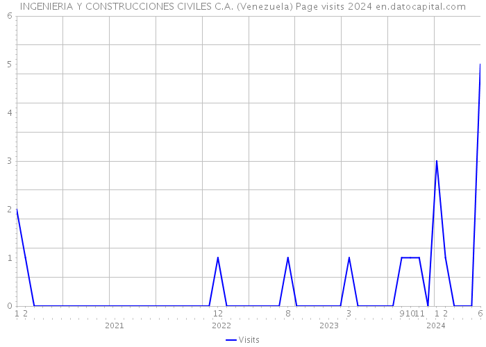 INGENIERIA Y CONSTRUCCIONES CIVILES C.A. (Venezuela) Page visits 2024 
