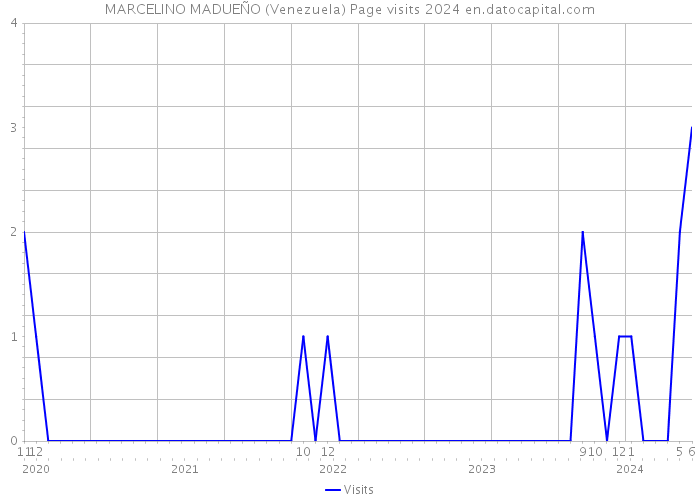 MARCELINO MADUEÑO (Venezuela) Page visits 2024 