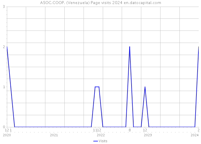 ASOC.COOP. (Venezuela) Page visits 2024 