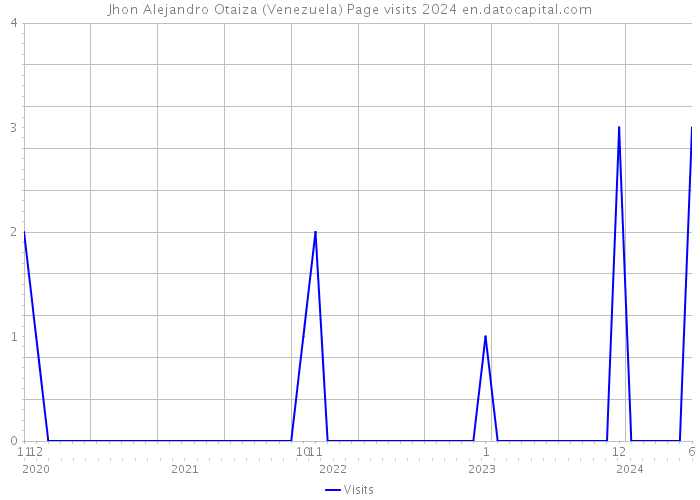 Jhon Alejandro Otaiza (Venezuela) Page visits 2024 