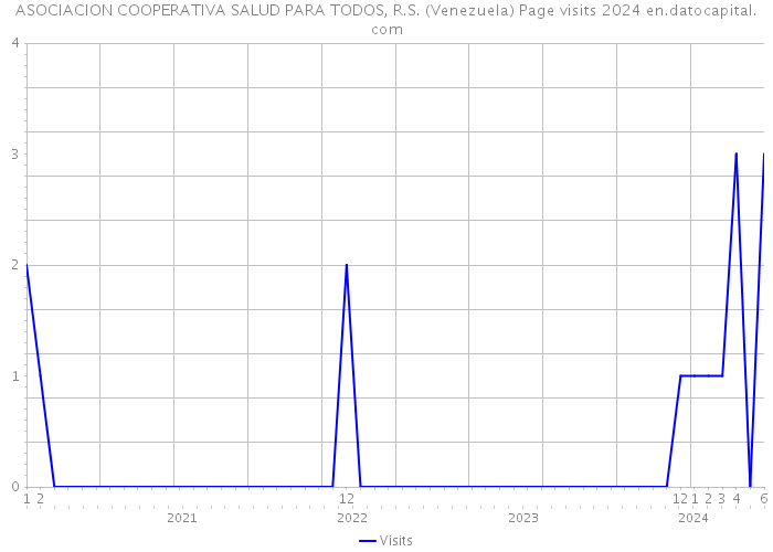 ASOCIACION COOPERATIVA SALUD PARA TODOS, R.S. (Venezuela) Page visits 2024 