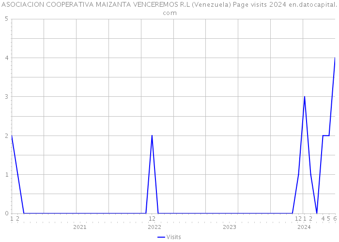 ASOCIACION COOPERATIVA MAIZANTA VENCEREMOS R.L (Venezuela) Page visits 2024 