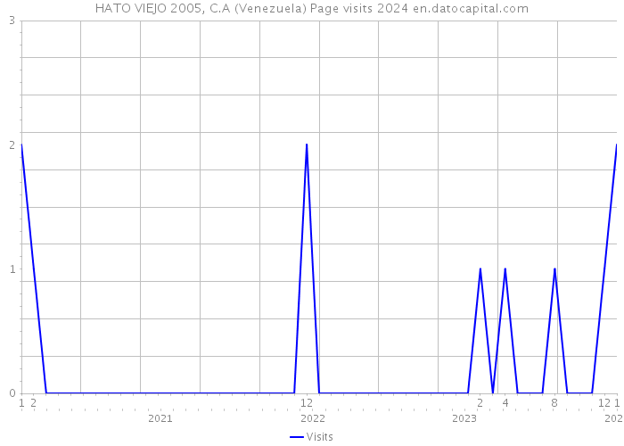 HATO VIEJO 2005, C.A (Venezuela) Page visits 2024 