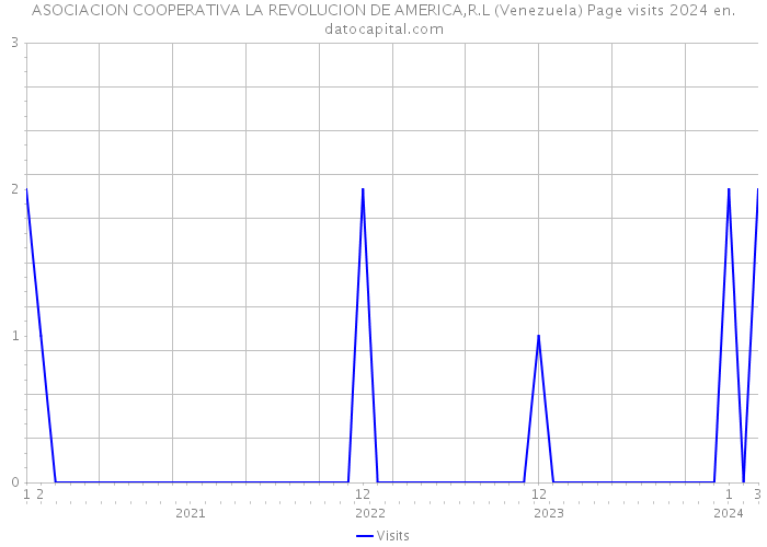 ASOCIACION COOPERATIVA LA REVOLUCION DE AMERICA,R.L (Venezuela) Page visits 2024 