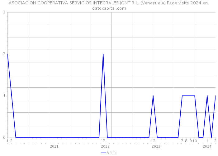 ASOCIACION COOPERATIVA SERVICIOS INTEGRALES JONT R.L. (Venezuela) Page visits 2024 