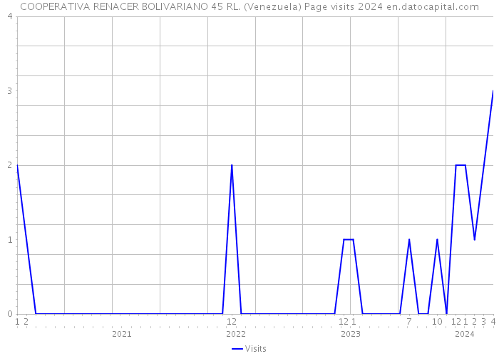 COOPERATIVA RENACER BOLIVARIANO 45 RL. (Venezuela) Page visits 2024 