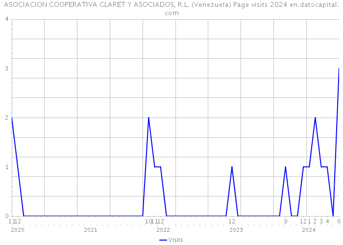 ASOCIACION COOPERATIVA CLARET Y ASOCIADOS, R.L. (Venezuela) Page visits 2024 