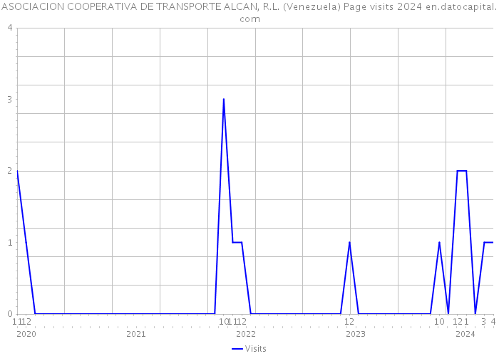 ASOCIACION COOPERATIVA DE TRANSPORTE ALCAN, R.L. (Venezuela) Page visits 2024 