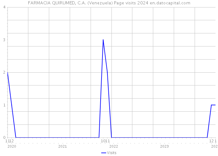 FARMACIA QUIRUMED, C.A. (Venezuela) Page visits 2024 