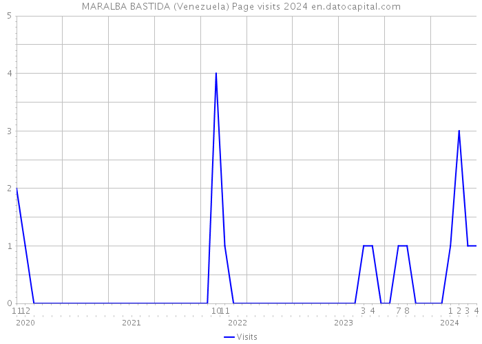 MARALBA BASTIDA (Venezuela) Page visits 2024 