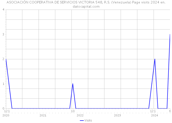 ASOCIACIÓN COOPERATIVA DE SERVICIOS VICTORIA 548, R.S. (Venezuela) Page visits 2024 