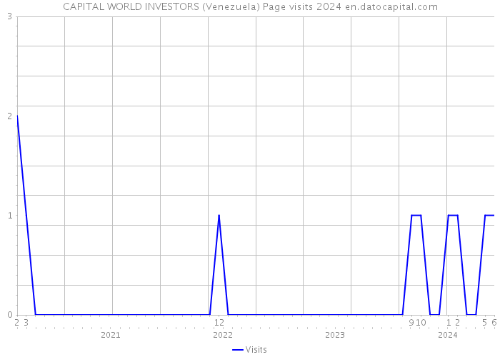 CAPITAL WORLD INVESTORS (Venezuela) Page visits 2024 