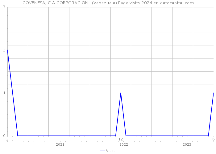 COVENESA, C.A CORPORACION . (Venezuela) Page visits 2024 