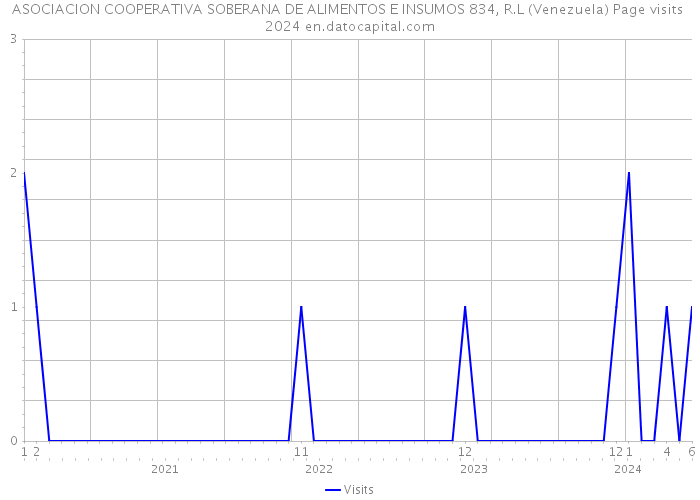 ASOCIACION COOPERATIVA SOBERANA DE ALIMENTOS E INSUMOS 834, R.L (Venezuela) Page visits 2024 