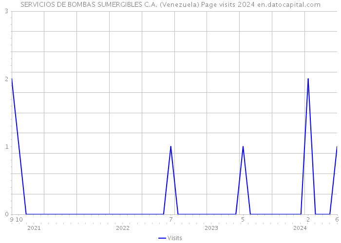 SERVICIOS DE BOMBAS SUMERGIBLES C.A. (Venezuela) Page visits 2024 