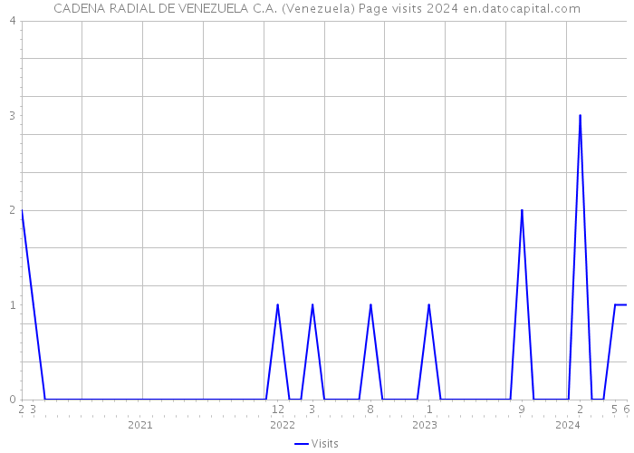 CADENA RADIAL DE VENEZUELA C.A. (Venezuela) Page visits 2024 