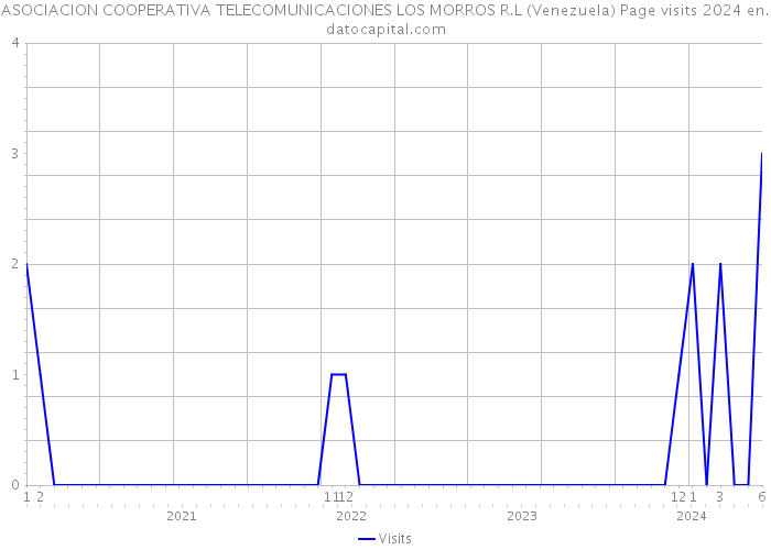 ASOCIACION COOPERATIVA TELECOMUNICACIONES LOS MORROS R.L (Venezuela) Page visits 2024 
