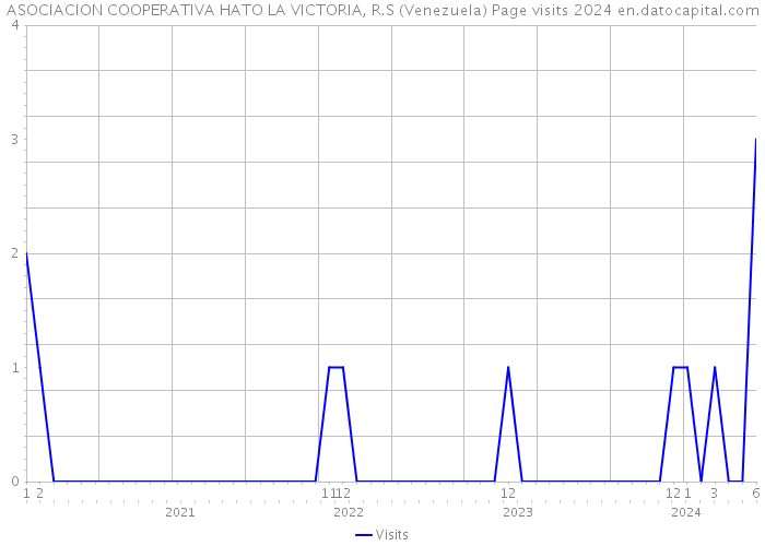 ASOCIACION COOPERATIVA HATO LA VICTORIA, R.S (Venezuela) Page visits 2024 