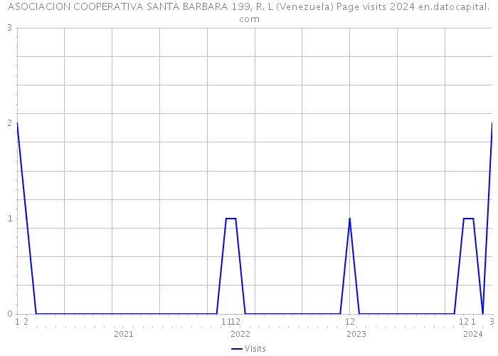 ASOCIACION COOPERATIVA SANTA BARBARA 199, R. L (Venezuela) Page visits 2024 