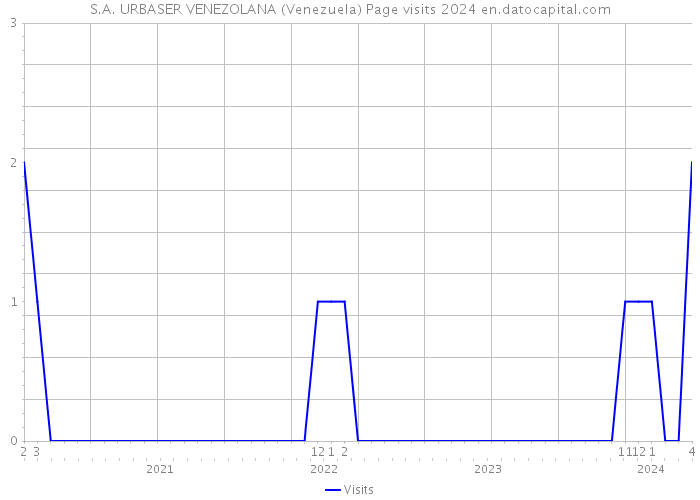 S.A. URBASER VENEZOLANA (Venezuela) Page visits 2024 