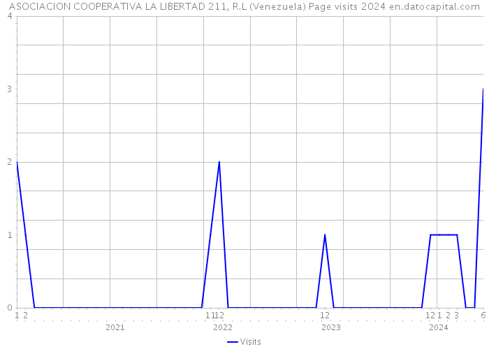 ASOCIACION COOPERATIVA LA LIBERTAD 211, R.L (Venezuela) Page visits 2024 