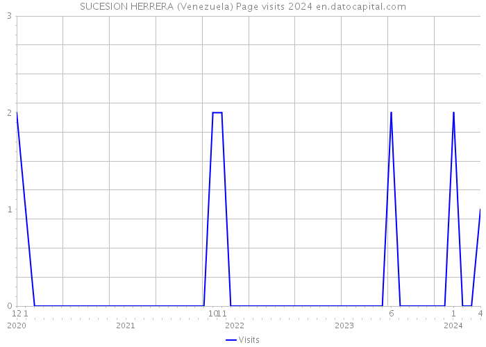 SUCESION HERRERA (Venezuela) Page visits 2024 