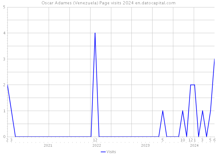 Oscar Adames (Venezuela) Page visits 2024 