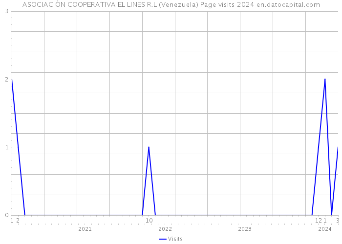 ASOCIACIÒN COOPERATIVA EL LINES R.L (Venezuela) Page visits 2024 