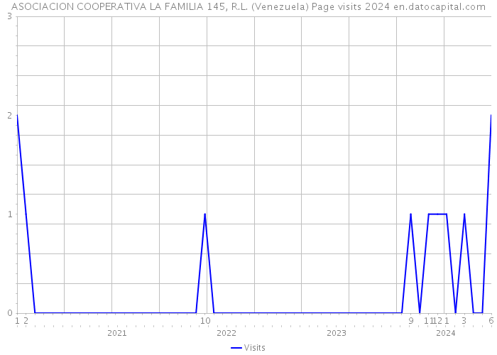 ASOCIACION COOPERATIVA LA FAMILIA 145, R.L. (Venezuela) Page visits 2024 