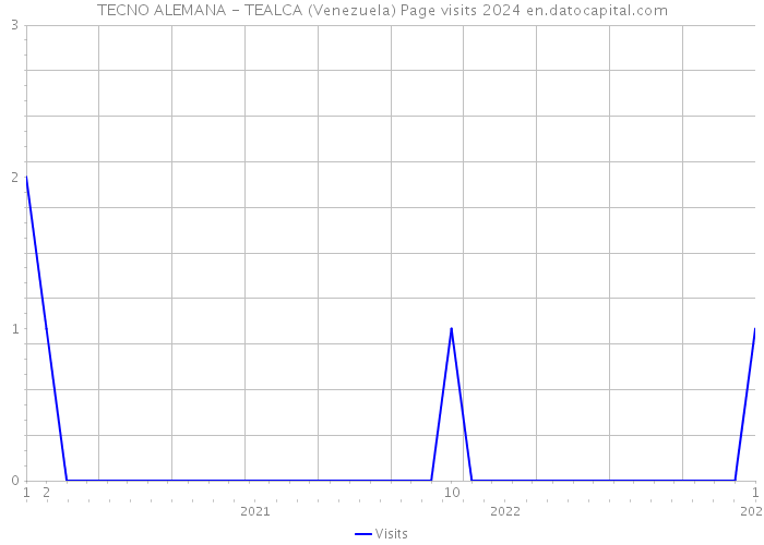 TECNO ALEMANA - TEALCA (Venezuela) Page visits 2024 