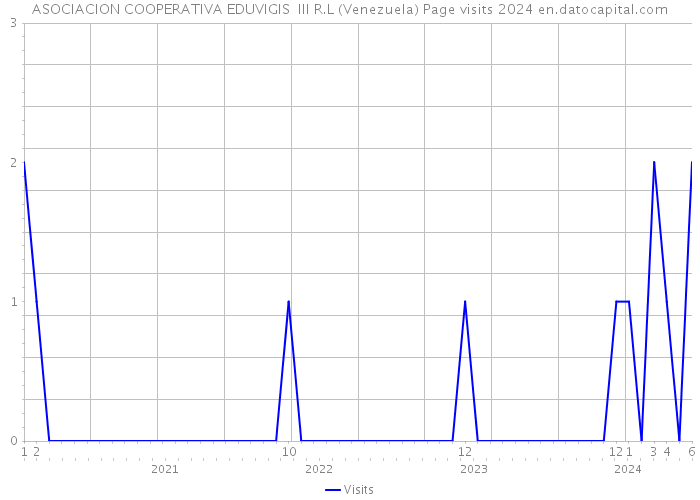 ASOCIACION COOPERATIVA EDUVIGIS III R.L (Venezuela) Page visits 2024 