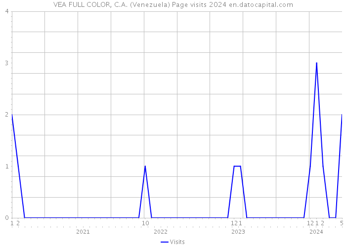 VEA FULL COLOR, C.A. (Venezuela) Page visits 2024 