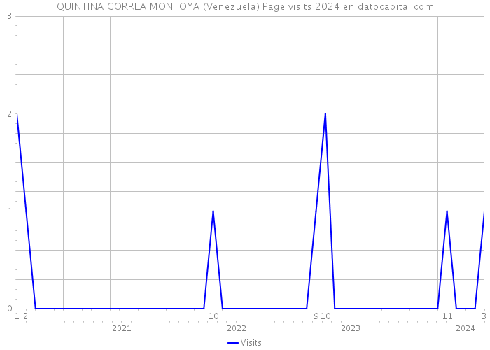 QUINTINA CORREA MONTOYA (Venezuela) Page visits 2024 