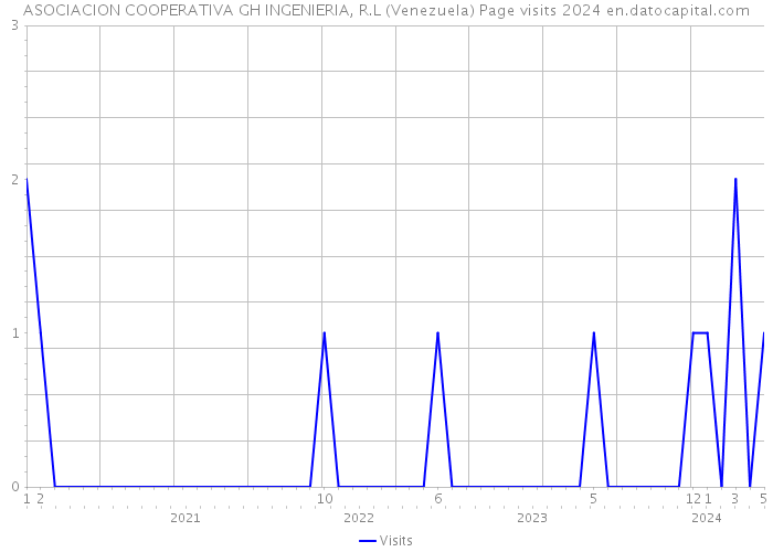 ASOCIACION COOPERATIVA GH INGENIERIA, R.L (Venezuela) Page visits 2024 