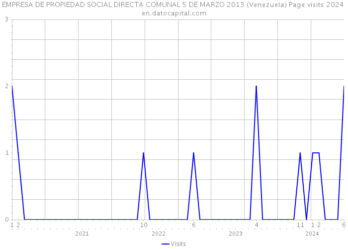 EMPRESA DE PROPIEDAD SOCIAL DIRECTA COMUNAL 5 DE MARZO 2013 (Venezuela) Page visits 2024 