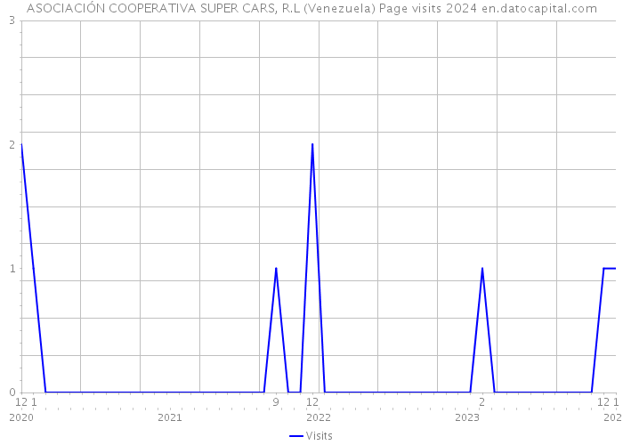 ASOCIACIÓN COOPERATIVA SUPER CARS, R.L (Venezuela) Page visits 2024 