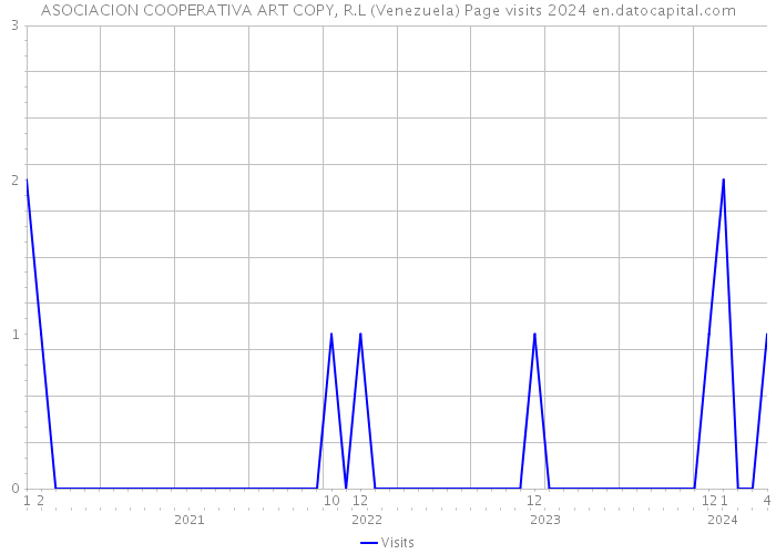 ASOCIACION COOPERATIVA ART COPY, R.L (Venezuela) Page visits 2024 