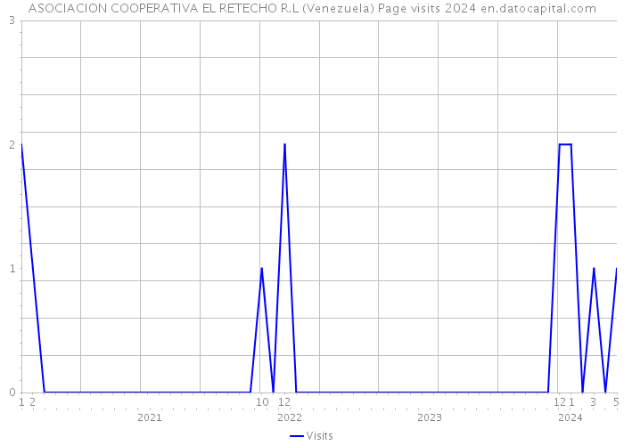 ASOCIACION COOPERATIVA EL RETECHO R.L (Venezuela) Page visits 2024 