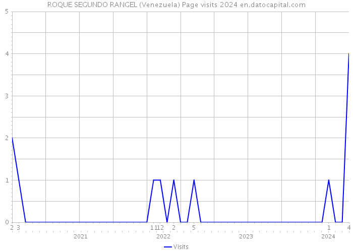 ROQUE SEGUNDO RANGEL (Venezuela) Page visits 2024 