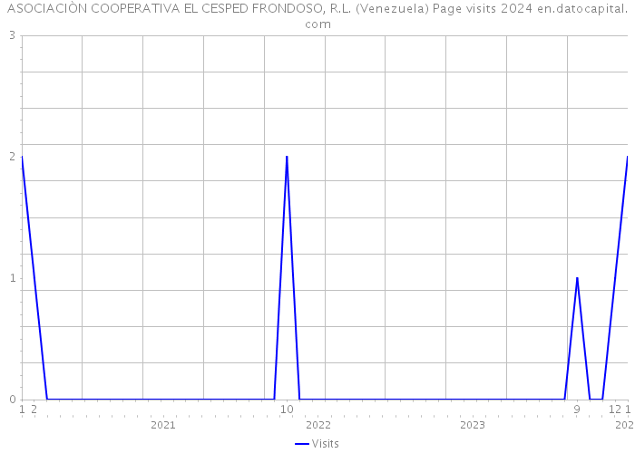 ASOCIACIÒN COOPERATIVA EL CESPED FRONDOSO, R.L. (Venezuela) Page visits 2024 