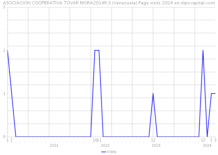 ASOCIACION COOPERATIVA TOVAR MORA2014R.S (Venezuela) Page visits 2024 