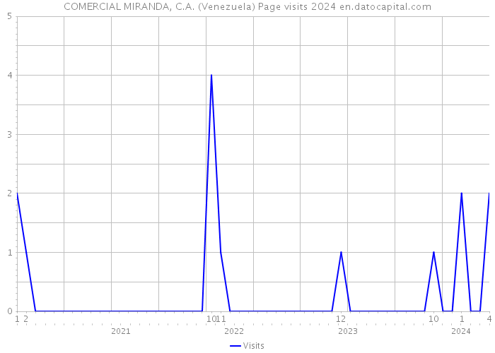 COMERCIAL MIRANDA, C.A. (Venezuela) Page visits 2024 