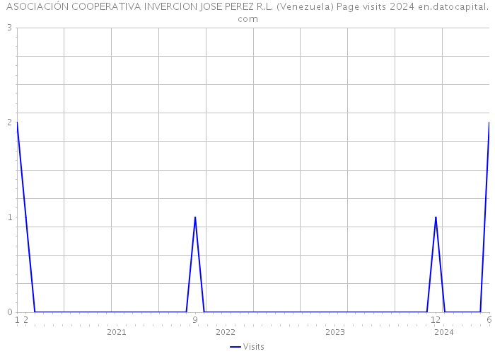 ASOCIACIÓN COOPERATIVA INVERCION JOSE PEREZ R.L. (Venezuela) Page visits 2024 