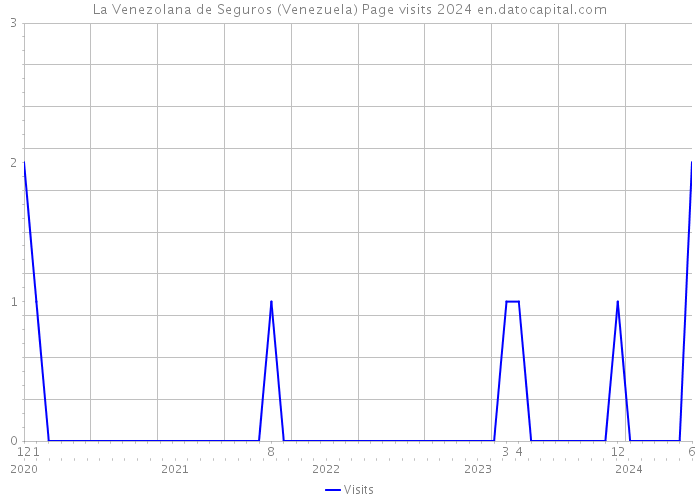 La Venezolana de Seguros (Venezuela) Page visits 2024 