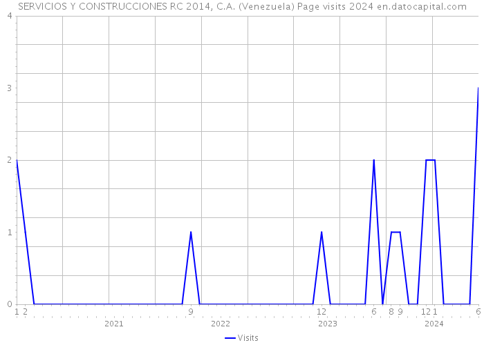 SERVICIOS Y CONSTRUCCIONES RC 2014, C.A. (Venezuela) Page visits 2024 