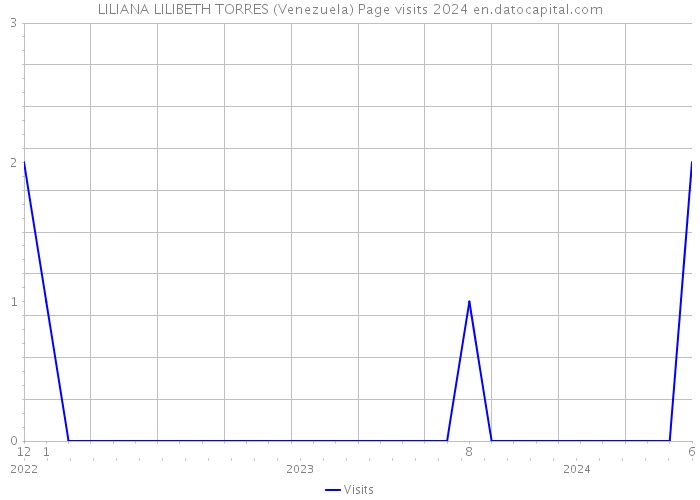 LILIANA LILIBETH TORRES (Venezuela) Page visits 2024 
