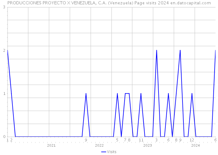 PRODUCCIONES PROYECTO X VENEZUELA, C.A. (Venezuela) Page visits 2024 