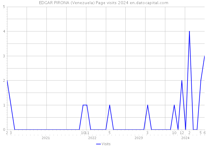 EDGAR PIRONA (Venezuela) Page visits 2024 