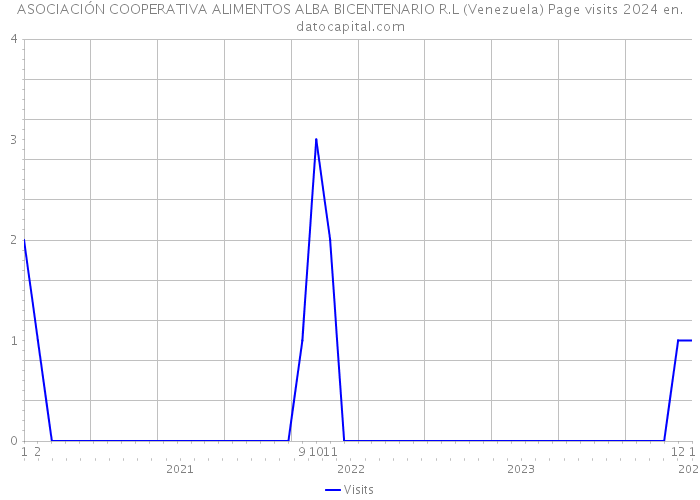 ASOCIACIÓN COOPERATIVA ALIMENTOS ALBA BICENTENARIO R.L (Venezuela) Page visits 2024 