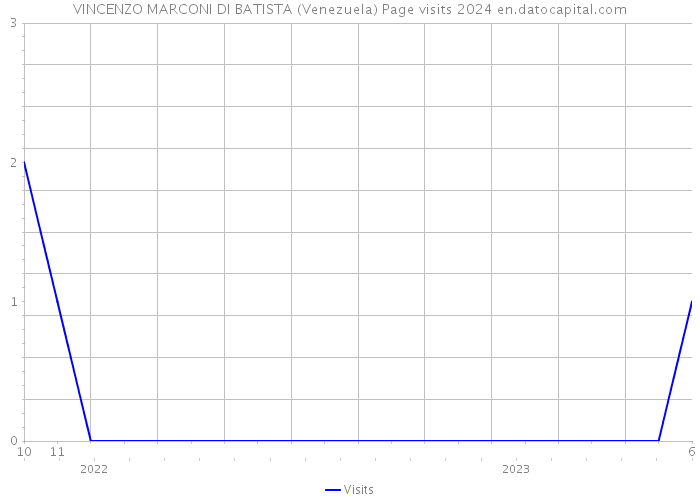 VINCENZO MARCONI DI BATISTA (Venezuela) Page visits 2024 